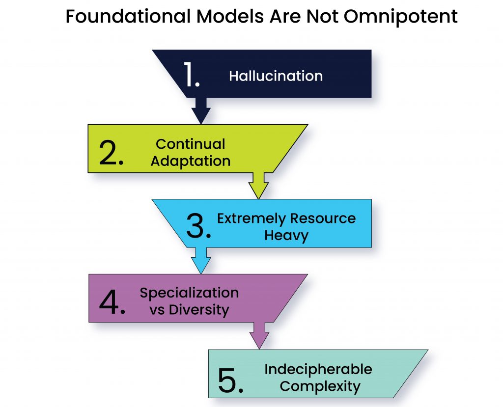 Foundational Models Are Not Omnipotent