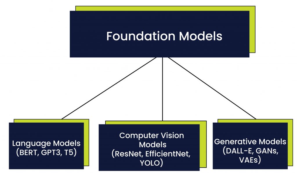 Types of Foundation Models