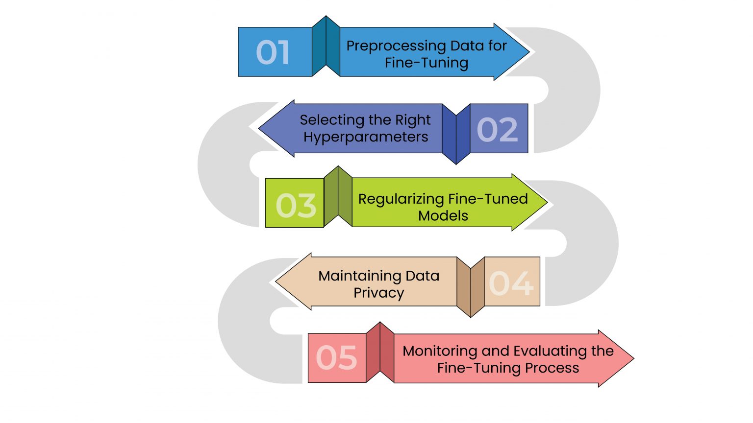 Fine-tuning Large Language Models: Complete Optimization Guide