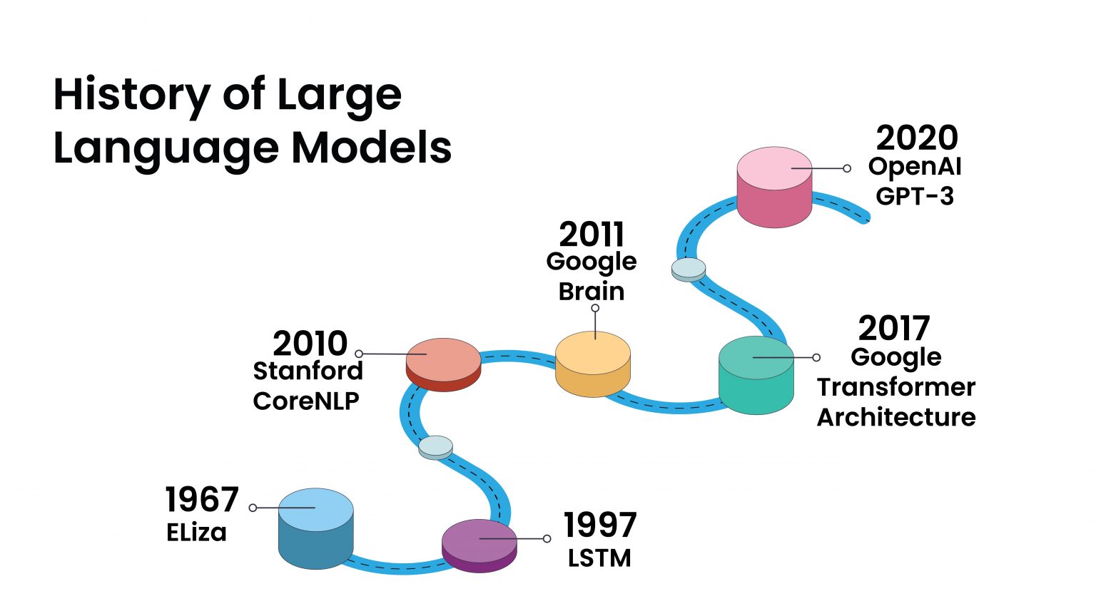 Large Language Models 101: History, Evolution and Future