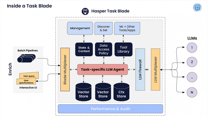 Introducing Hasper: LLM-powered Engine For Advanced Analytics