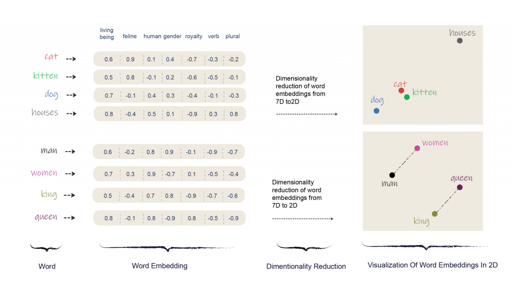 Word Vectorization 101: The Journey From Text To Numbers