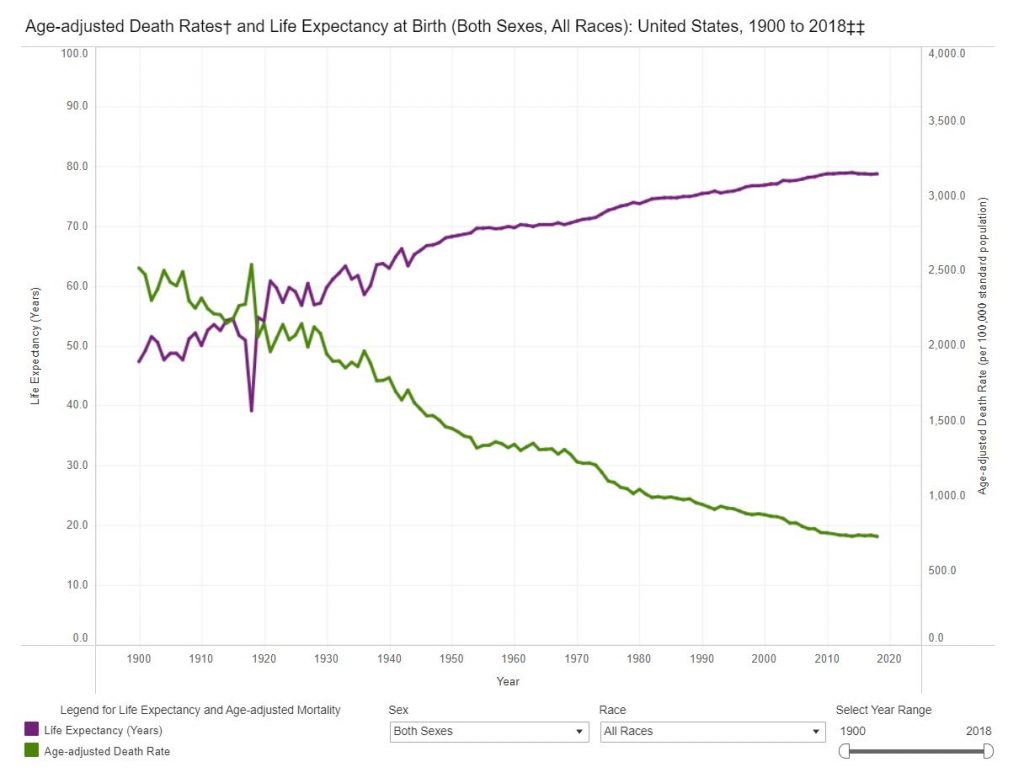 Mortality Trends in the United States