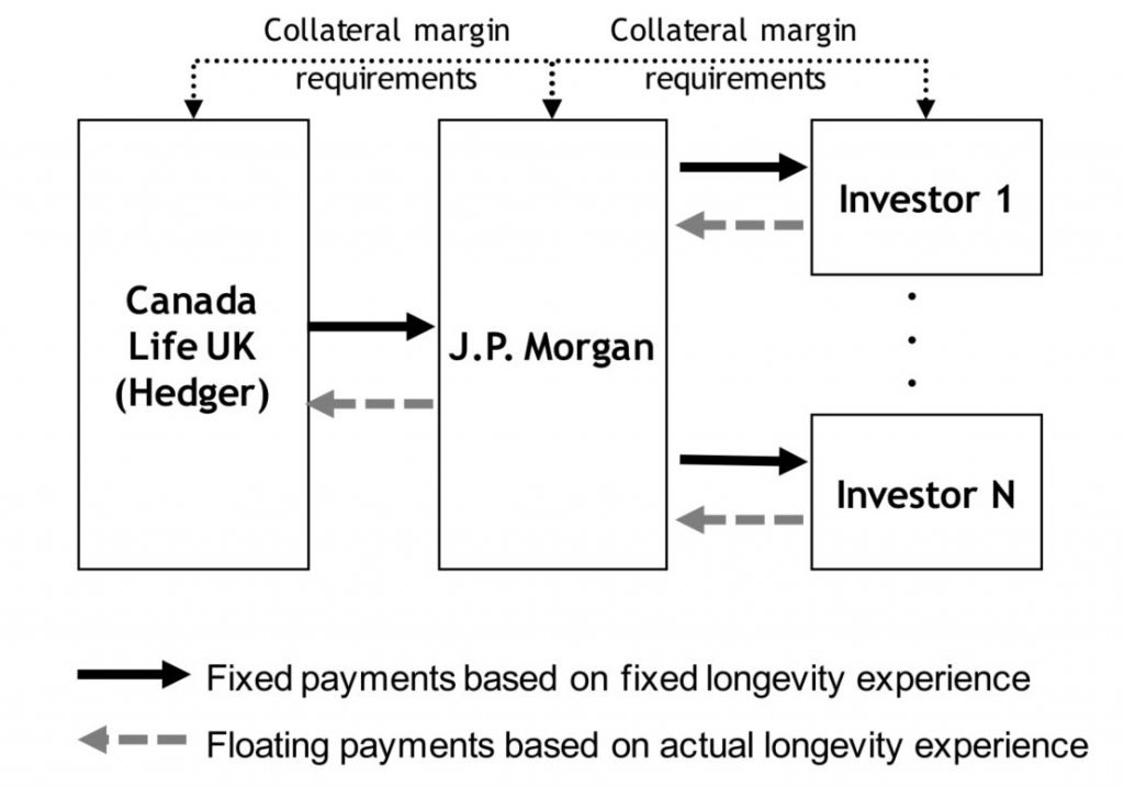 J.P. Morgan - Canada Life Longevity Swap (2008)