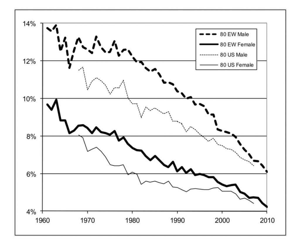 Mortality Rates for 80-year-olds in the US and England & Wales 1961-2010
