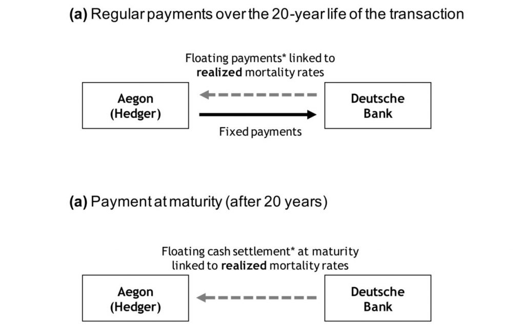 Aegon - Deutsche Bank Longevity Swap (2012)