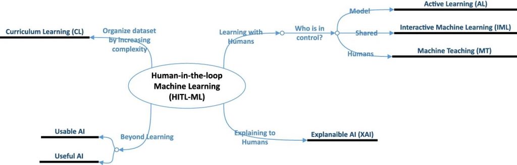 Human-in-the-loop mind map