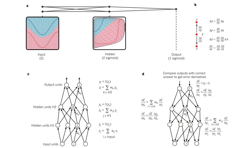 Multilayer neural network with backpropagation