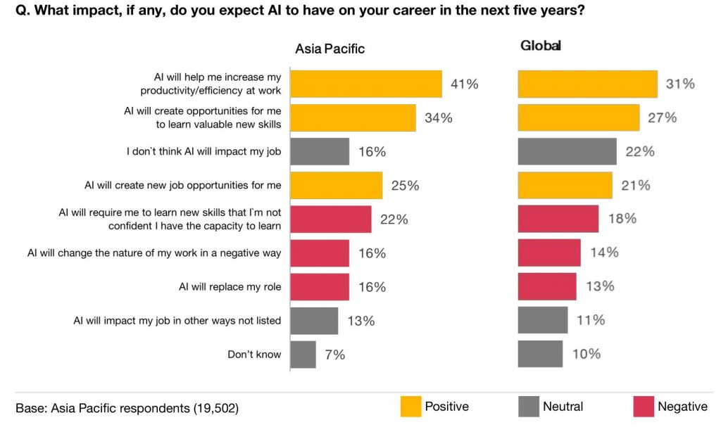 PwC Asia Workforce Hopes and Fears Survey 2023