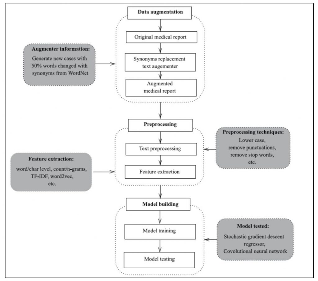 Claims Processing and Fraud Detection 