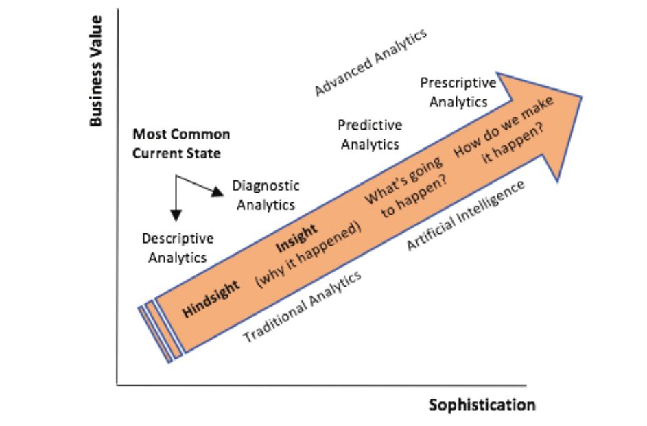 Predictive Analytics for Benefits Usage and Cost Forecasting 