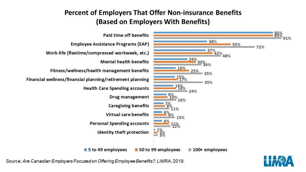 Today's Canadian Benefits Ecosystem 