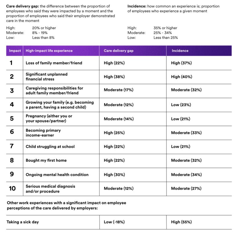 The top 10 life experiences impacting employees