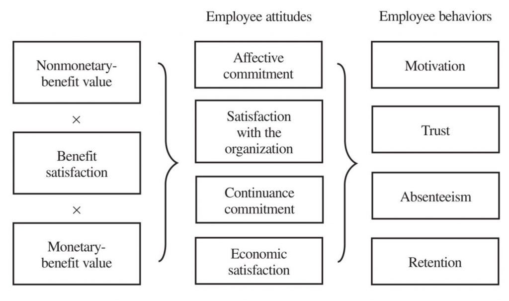 Relation between benefit satisfaction and benefit value with employee attitudes and behaviors